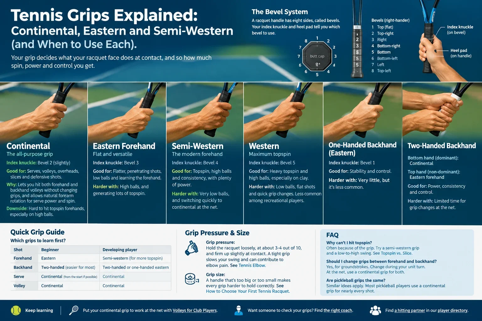 Tennis Grips Explained: Continental, Eastern and Semi-Western (and When to Use Each)